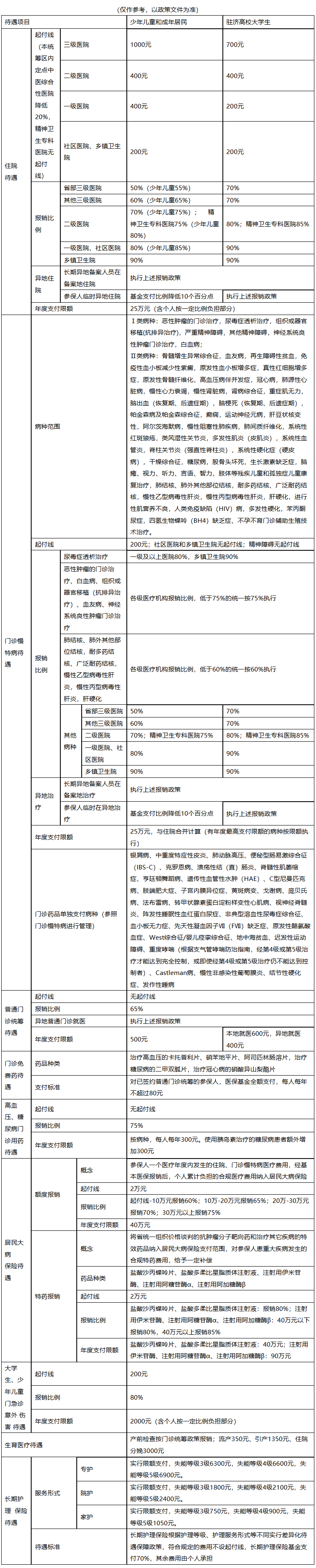 连云港城市医保报销比例(大病农保报销比例是多少)